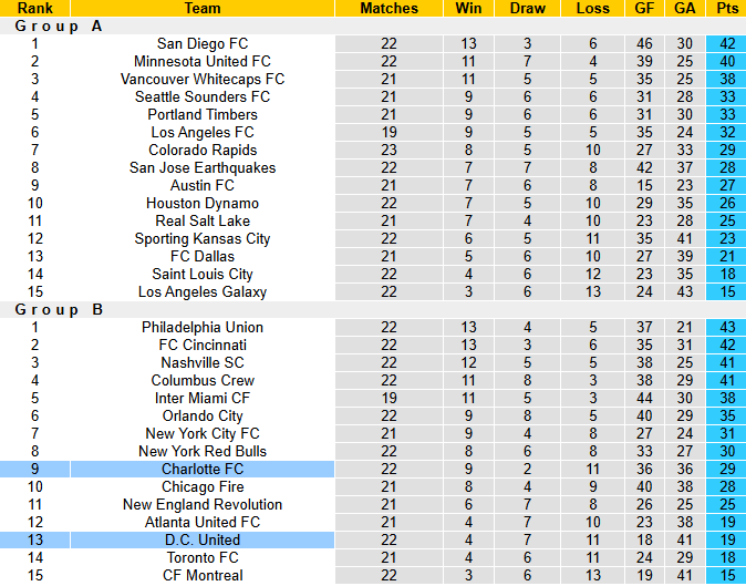 Nhận định, soi kèo Charlotte vs DC United, 6h30 ngày 17/7: Cải thiện thành tích - Ảnh 5