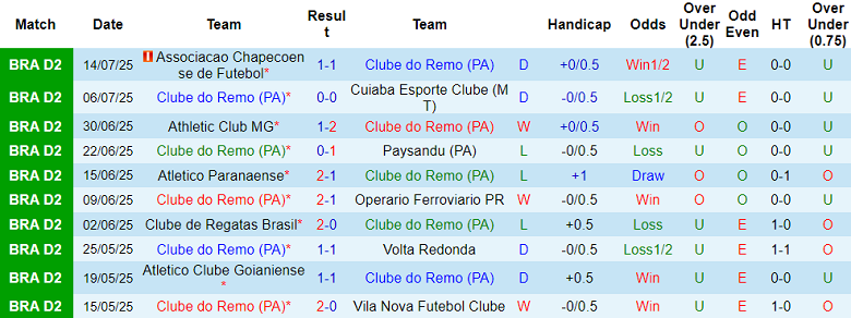 Nhận định, soi kèo Clube Remo vs Novorizontino, 07h35 ngày 18/7: Cửa dưới thất thế - Ảnh 1