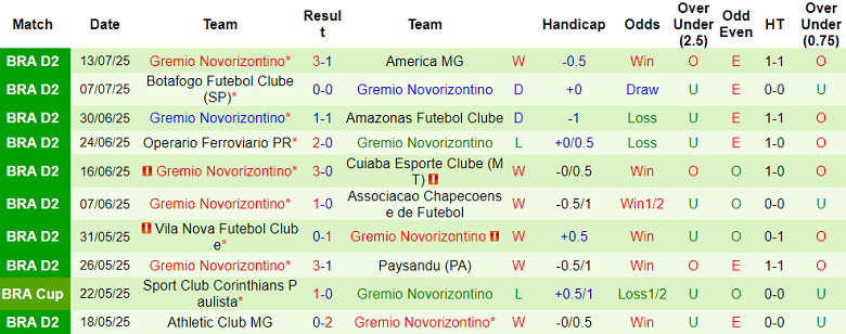 Nhận định, soi kèo Clube Remo vs Novorizontino, 07h35 ngày 18/7: Cửa dưới thất thế - Ảnh 2