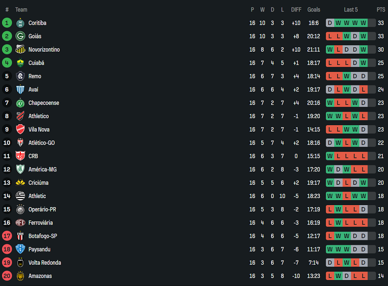 Nhận định, soi kèo Clube Remo vs Novorizontino, 07h35 ngày 18/7: Cửa dưới thất thế - Ảnh 3