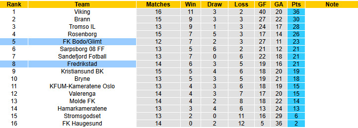 Nhận định, soi kèo Fredrikstad vs Bodo Glimt, 23h00 ngày 16/7: Nỗ lực bám đuổi - Ảnh 5