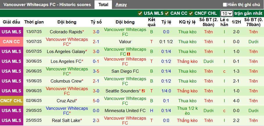 Nhận định, soi kèo Houston Dynamo vs Vancouver, 07h30 ngày 17/7: Khó cho khách - Ảnh 3
