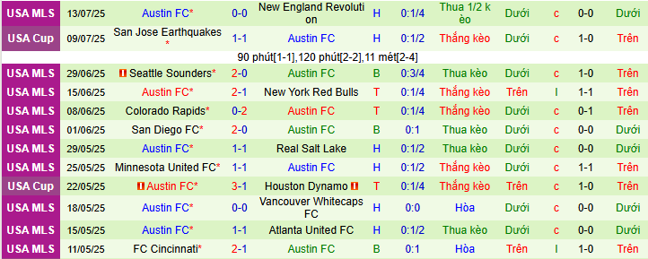 Nhận định, soi kèo Los Angeles Galaxy vs Austin FC, 09h30 ngày 17/7 - Ảnh 2