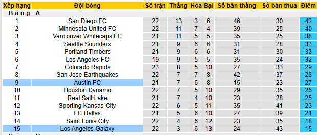 Nhận định, soi kèo Los Angeles Galaxy vs Austin FC, 09h30 ngày 17/7 - Ảnh 4