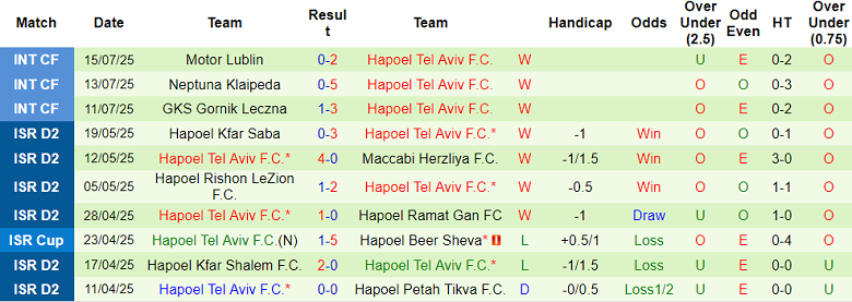 Nhận định, soi kèo Neftchi Baku vs Hapoel Tel Aviv, 22h00 ngày 17/7: Chiến thắng thứ 8 - Ảnh 2