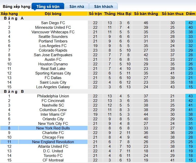 Nhận định, soi kèo New York RB vs New England, 06h30 ngày 17/7: Bệ phóng sân nhà - Ảnh 1