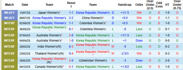 Nhận định, soi kèo Nữ Hàn Quốc vs Nữ Đài Loan, 17h30 ngày 16/7: Hy vọng mong manh - Ảnh 3