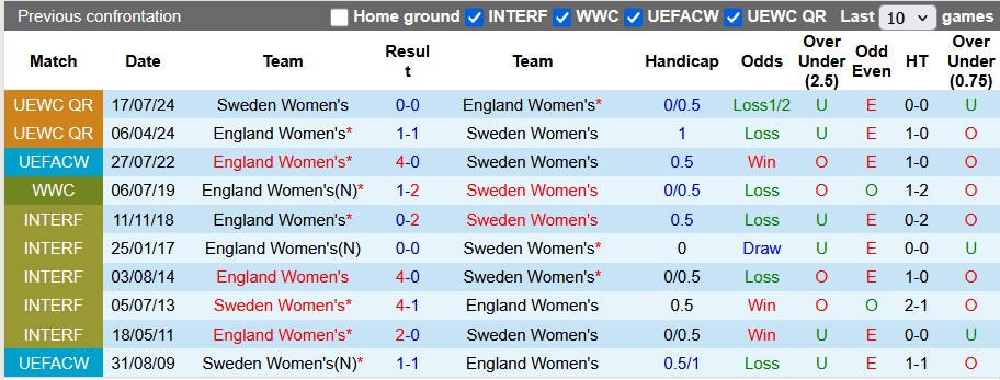 Nhận định, soi kèo nữ Thuỵ Điển vs nữ Anh, 2h00 ngày 18/7: Làm khó Sư tử - Ảnh 3