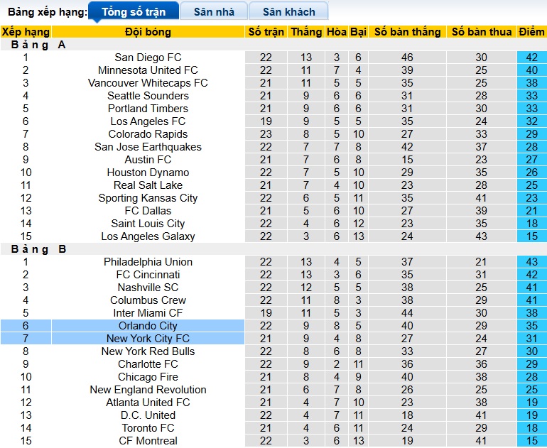 Nhận định, soi kèo Orlando City vs New York City, 06h30 ngày 17/7: Khách sa cơ - Ảnh 1