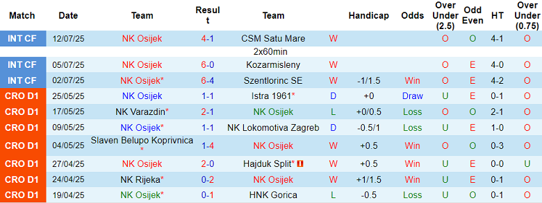 Nhận định, soi kèo Osijek vs Ujpest, 22h30 ngày 17/7: Cửa trên đáng tin - Ảnh 1