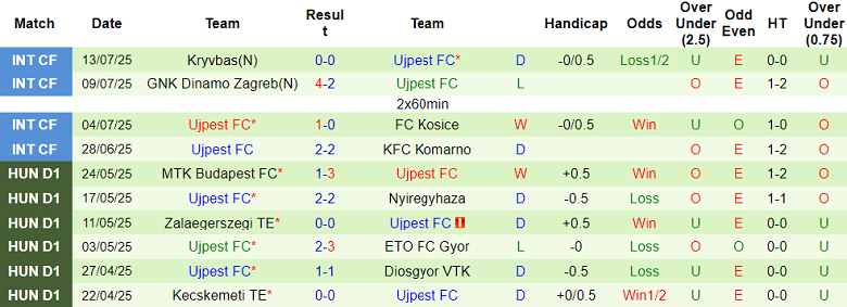 Nhận định, soi kèo Osijek vs Ujpest, 22h30 ngày 17/7: Cửa trên đáng tin - Ảnh 2