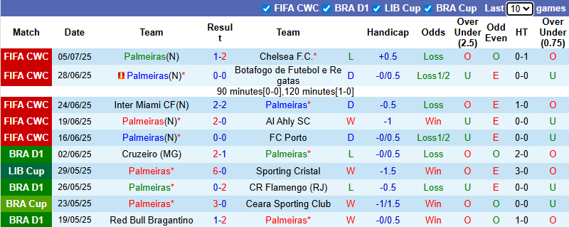 Nhận định, soi kèo Palmeiras vs Mirassol, 5h00 ngày 17/7: Tin tưởng khách - Ảnh 2