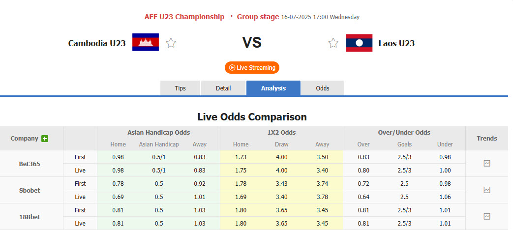 Nhận định, soi kèo U23 Campuchia vs U23 Lào, 17h00 ngày 16/7: Trận đấu sinh tử - Ảnh 1