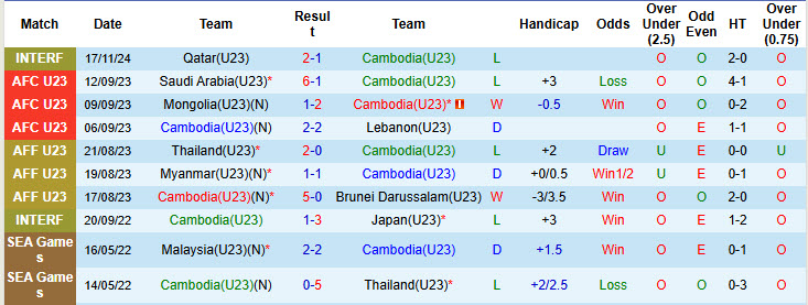 Nhận định, soi kèo U23 Campuchia vs U23 Lào, 17h00 ngày 16/7: Trận đấu sinh tử - Ảnh 2