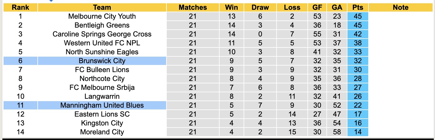 Nhận định, soi kèo Brunswick City vs Manningham United Blues, 16h30 ngày 18/7: Chưa thấy ánh sáng - Ảnh 5