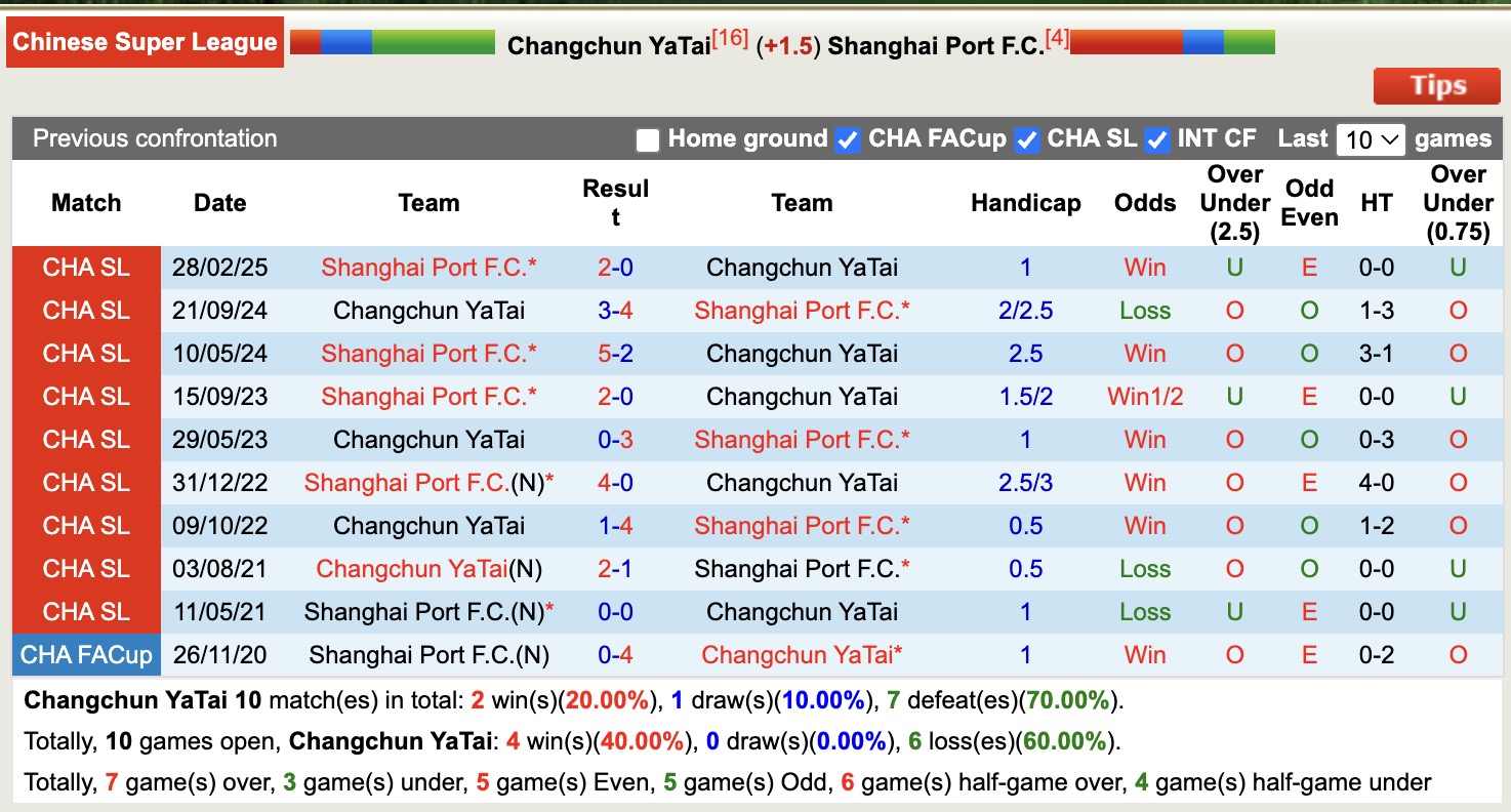 Nhận định, soi kèo Changchun YaTai vs Shanghai Port, 15h30 ngày 18/7: Đánh chiếm Top3 - Ảnh 4