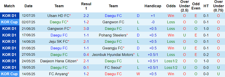 Nhận định, soi kèo Daegu vs Gimcheon Sangmu, 17h30 ngày 18/7: Tìm lại nụ cười - Ảnh 1