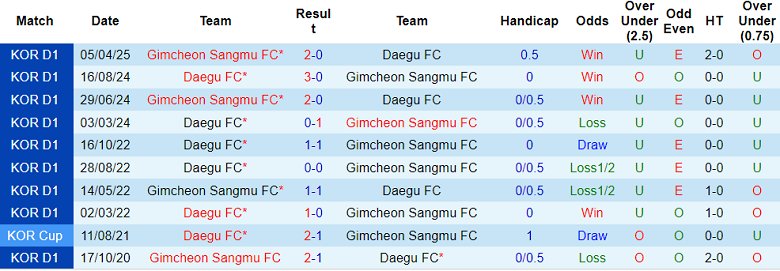 Nhận định, soi kèo Daegu vs Gimcheon Sangmu, 17h30 ngày 18/7: Tìm lại nụ cười - Ảnh 3