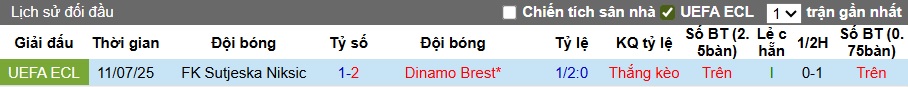Nhận định, soi kèo Dinamo Brest vs Sutjeska Niksic, 01h30 ngày 18/7: Khách trắng tay - Ảnh 1