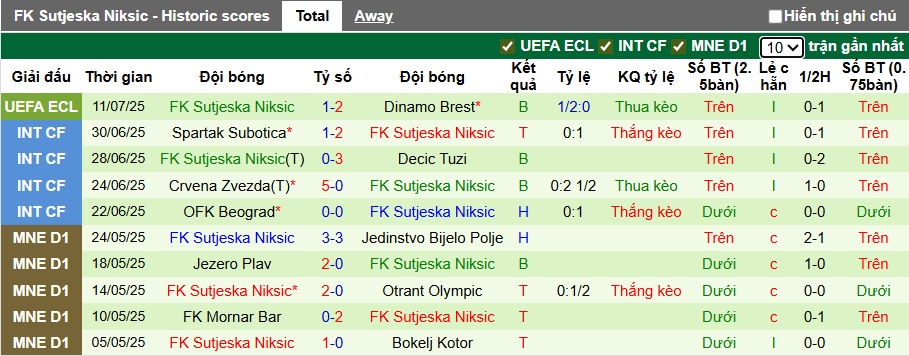 Nhận định, soi kèo Dinamo Brest vs Sutjeska Niksic, 01h30 ngày 18/7: Khách trắng tay - Ảnh 2