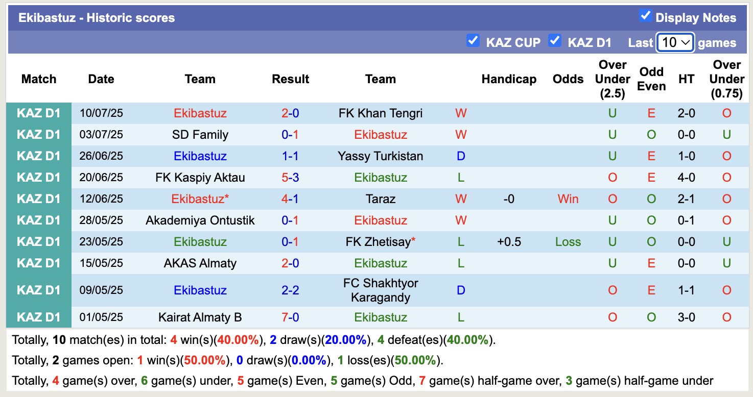Nhận định, soi kèo Ekibastuz vs Altay FK, 19h00 ngày 17/7: 3 điểm xa nhà - Ảnh 2
