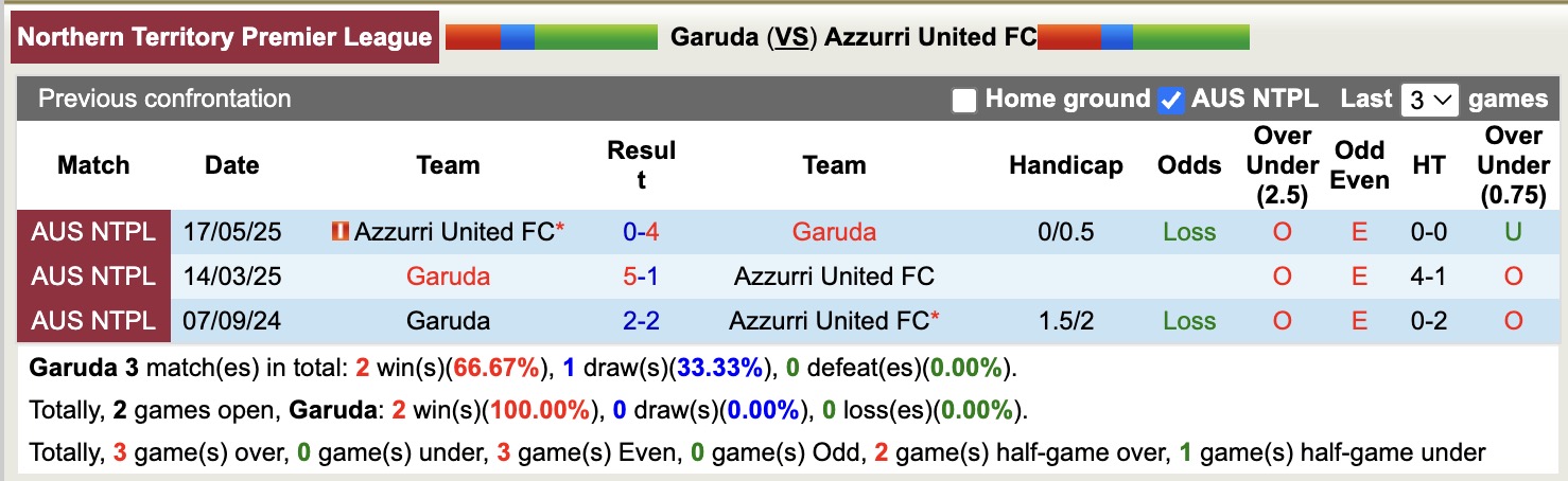 Nhận định, soi kèo Garuda vs Azzurri United, 16h00 ngày 18/7: Đối thủ khó chịu - Ảnh 4