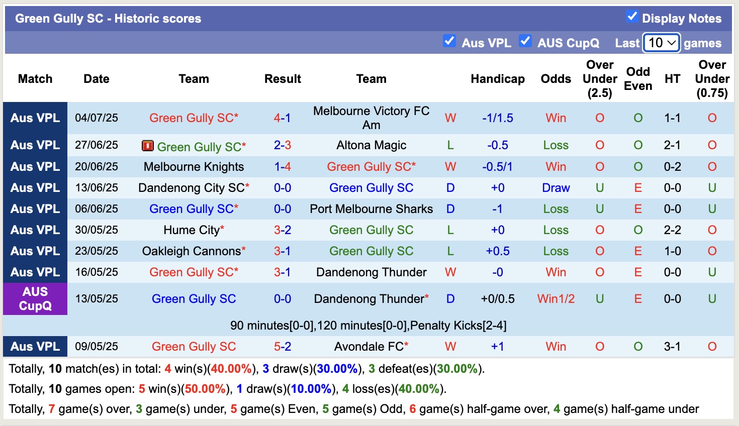 Nhận định, soi kèo Green Gully vs Heidelberg United, 16h30 ngày 18/7: Tiếp tục dẫn đầu - Ảnh 2
