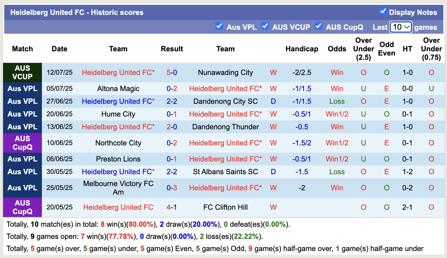 Nhận định, soi kèo Green Gully vs Heidelberg United, 16h30 ngày 18/7: Tiếp tục dẫn đầu - Ảnh 3