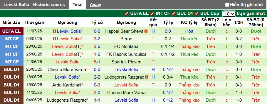 Nhận định, soi kèo Hapoel Beer Sheva vs Levski Sofia, 01h00 ngày 18/7: Bất phân thắng bại - Ảnh 2