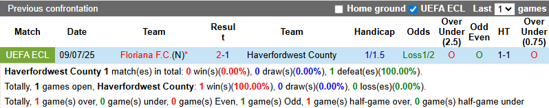 Nhận định, soi kèo Haverfordwest County vs Floriana, 0h00 ngày 18/7: Bắt bài chủ nhà - Ảnh 4