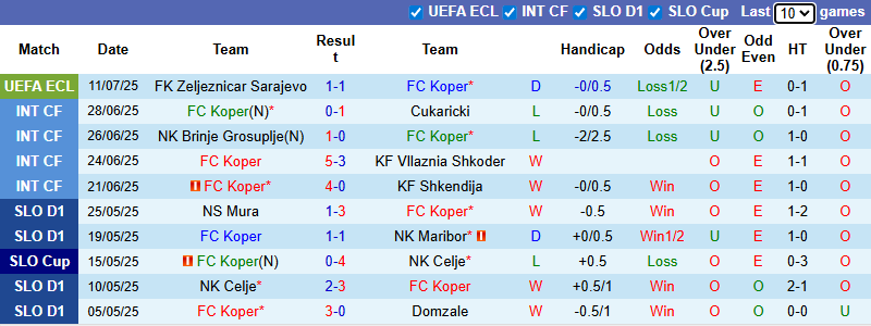 Nhận định, soi kèo Koper vs Zeljeznicar Sarajevo, 0h30 ngày 18/7: Nỗi lo xa nhà - Ảnh 2