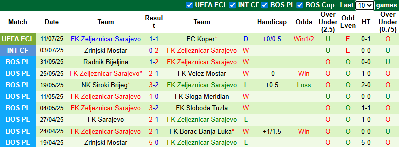 Nhận định, soi kèo Koper vs Zeljeznicar Sarajevo, 0h30 ngày 18/7: Nỗi lo xa nhà - Ảnh 3