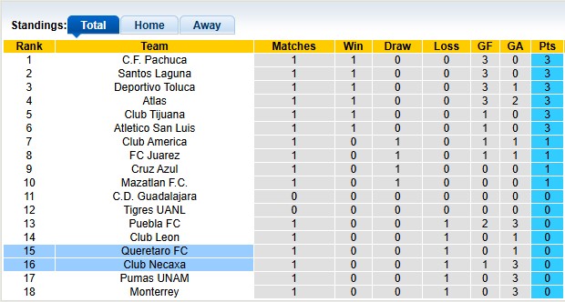 Nhận định, soi kèo Necaxa vs Queretaro, 8h00 ngày 19/7: 'Con mồi' quen thuộc - Ảnh 4