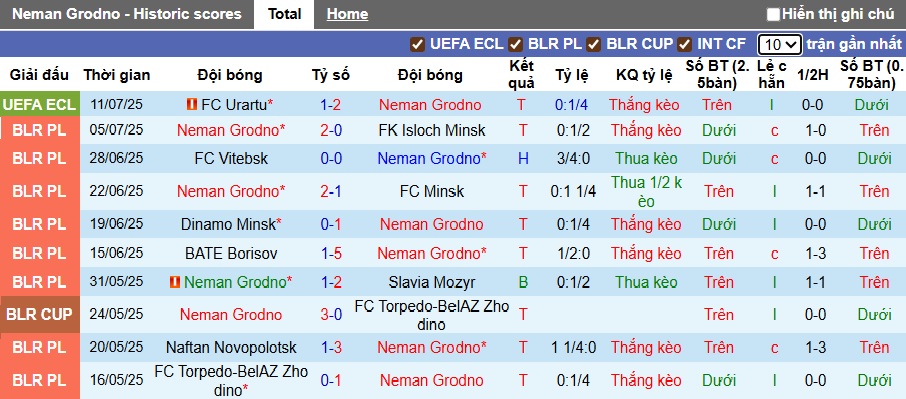 Nhận định, soi kèo Neman Grodno vs Urartu, 01h00 ngày 18/7: Thêm một lần đau - Ảnh 3