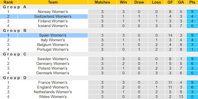 Nhận định, soi kèo Nữ Tây Ban Nha vs Nữ Thụy Sĩ, 2h00 ngày 19/7: Đẳng cấp khác biệt - Ảnh 5