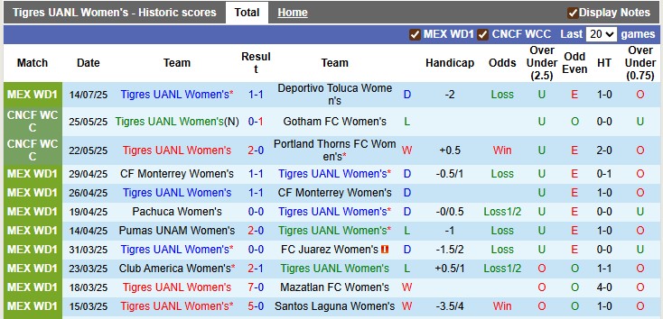 Nhận định, soi kèo nữ Tigres UANL vs nữ Necaxa, 8h00 ngày 19/7: Thắng là được - Ảnh 1