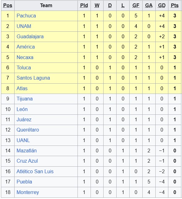 Nhận định, soi kèo nữ Tigres UANL vs nữ Necaxa, 8h00 ngày 19/7: Thắng là được - Ảnh 5