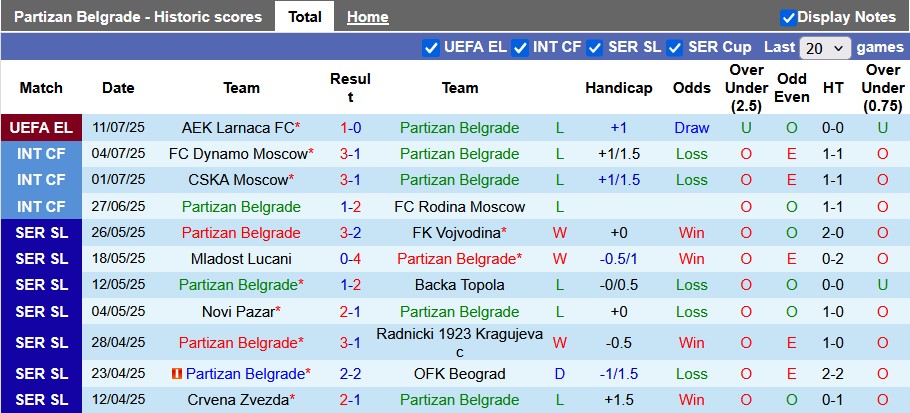 Nhận định, soi kèo Partizan Belgrade vs AEK Larnaca, 2h00 ngày 18/7: Khách thắng tiếp - Ảnh 1