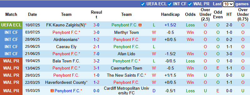 Nhận định, soi kèo Penybont vs Kauno Zalgiris, 0h00 ngày 18/7: Trận cầu danh dự - Ảnh 2