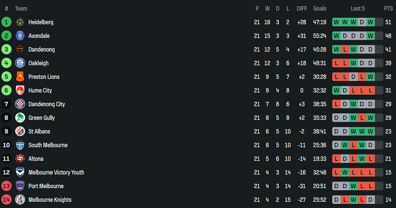 Nhận định, soi kèo Port Melbourne vs Dandenong Thunder, 17h15 ngày 18/7: Kết quả dễ đoán - Ảnh 4