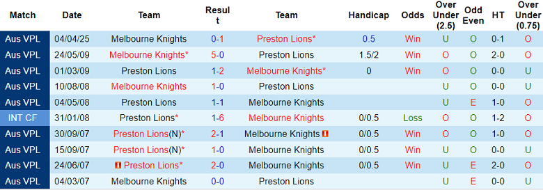 Nhận định, soi kèo Preston Lions vs Melbourne Knights, 17h30 ngày 18/7: Khó cho cửa dưới - Ảnh 3