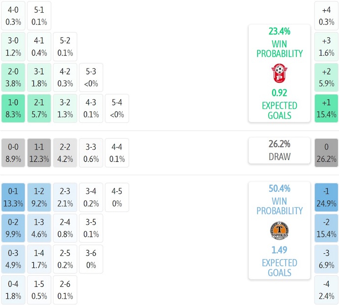 Nhận định, soi kèo Rabotnicki vs Torpedo-BelAZ, 23h00 ngày 17/7: Nối dài mạch thắng - Ảnh 5