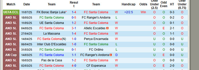 Nhận định, soi kèo Santa Coloma vs Borac Banja Luka, 23h00 ngày 17/7: Bất ngờ tiếp nối bất ngờ - Ảnh 3