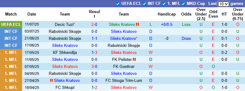 Nhận định, soi kèo Sileks Kratovo vs Decic Tuzi, 0h00 ngày 18/7: Hòa là đủ - Ảnh 2