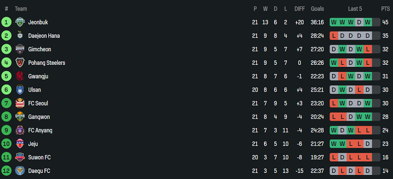 Nhận định, soi kèo Suwon FC vs Gwangju, 17h30 ngày 18/7: Khó thoát khủng hoảng - Ảnh 4