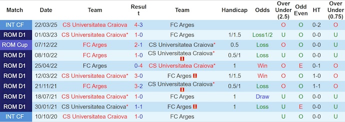 Nhận định, soi kèo Uni Craiova vs FC Arges, 1h30 ngày 19/7: Sức mạnh tân binh - Ảnh 4