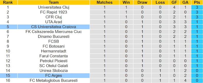 Nhận định, soi kèo Uni Craiova vs FC Arges, 1h30 ngày 19/7: Sức mạnh tân binh - Ảnh 5
