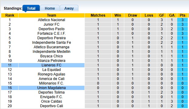 Nhận định, soi kèo Union Magdalena vs Llaneros, 6h00 ngày 19/7: Chia điểm?! - Ảnh 4