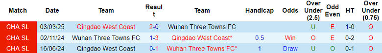 Nhận định, soi kèo Wuhan Three Towns vs Qingdao West Coast, 18h00 ngày 18/7: Tìm lại niềm vui - Ảnh 3