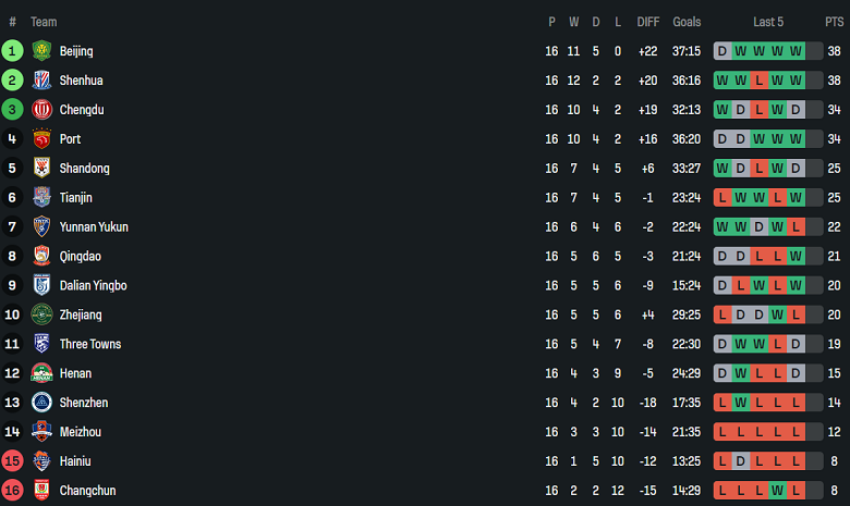 Nhận định, soi kèo Wuhan Three Towns vs Qingdao West Coast, 18h00 ngày 18/7: Tìm lại niềm vui - Ảnh 4
